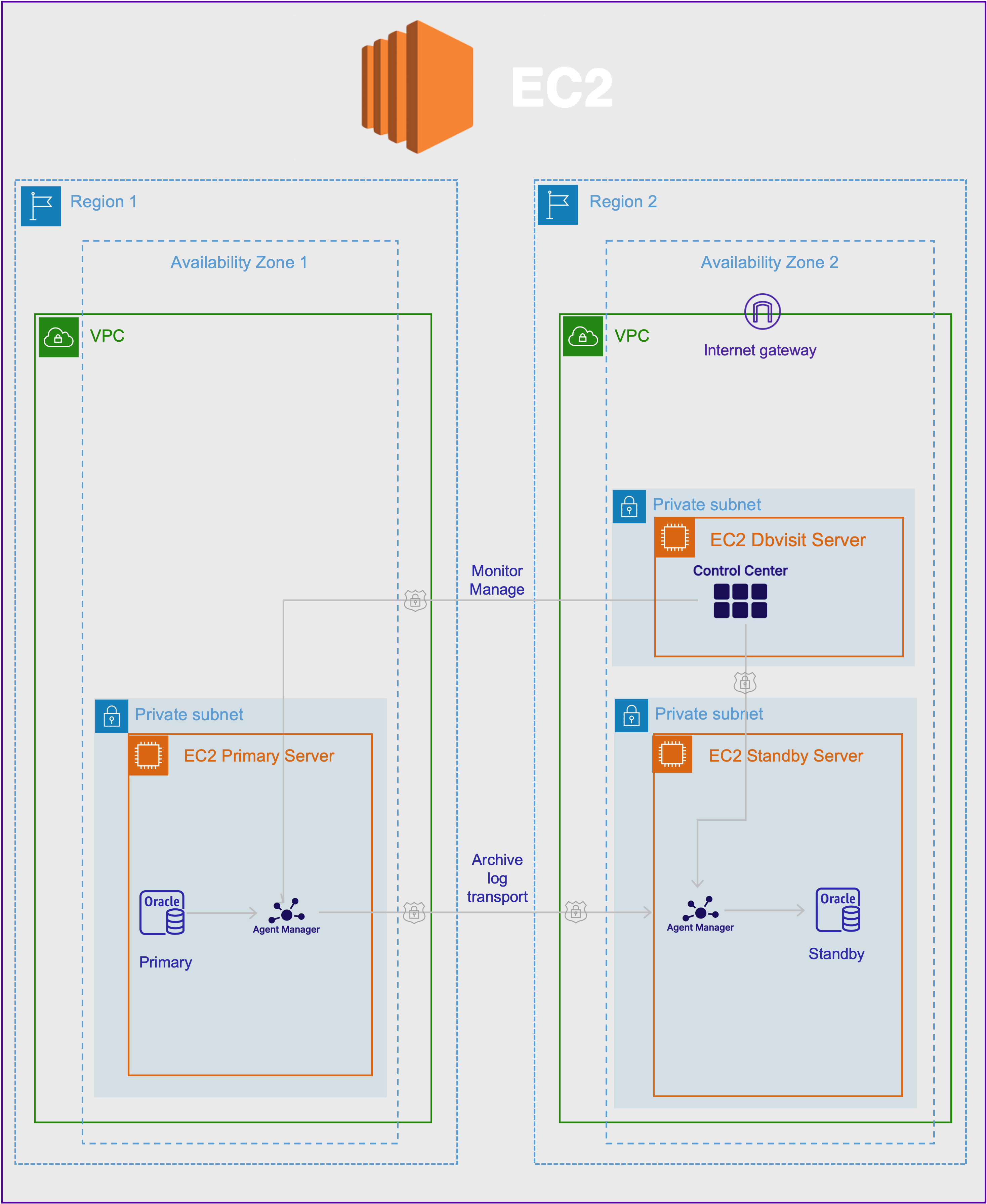High-level architecture of AWS EC2 disaster recovery setup