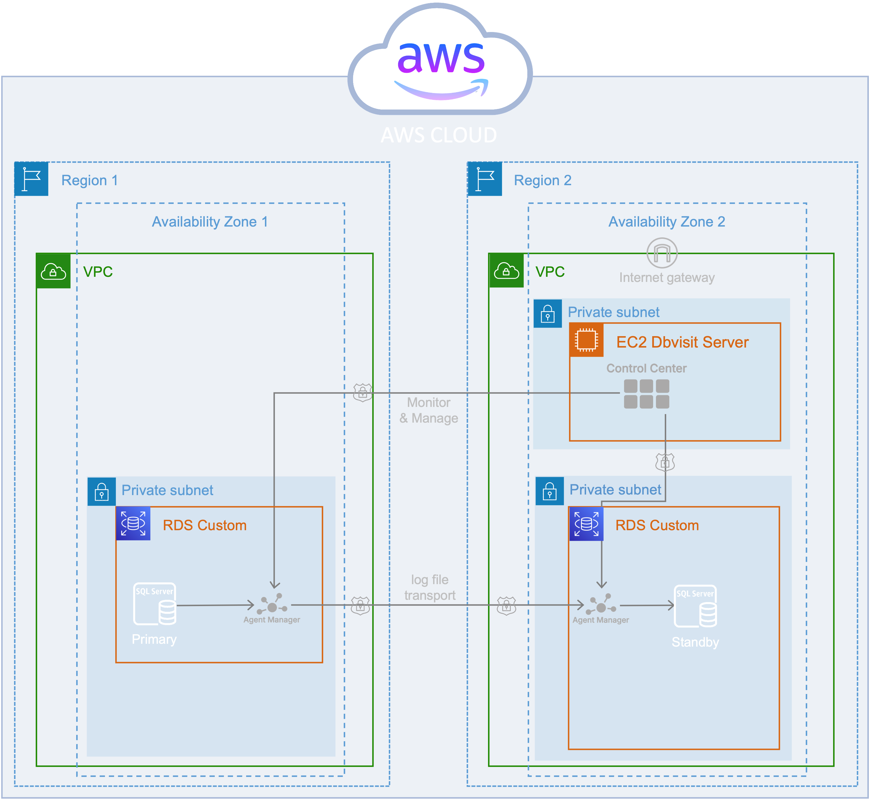 Diagram of Oracle SE disaster recovery setup on AWS EC2