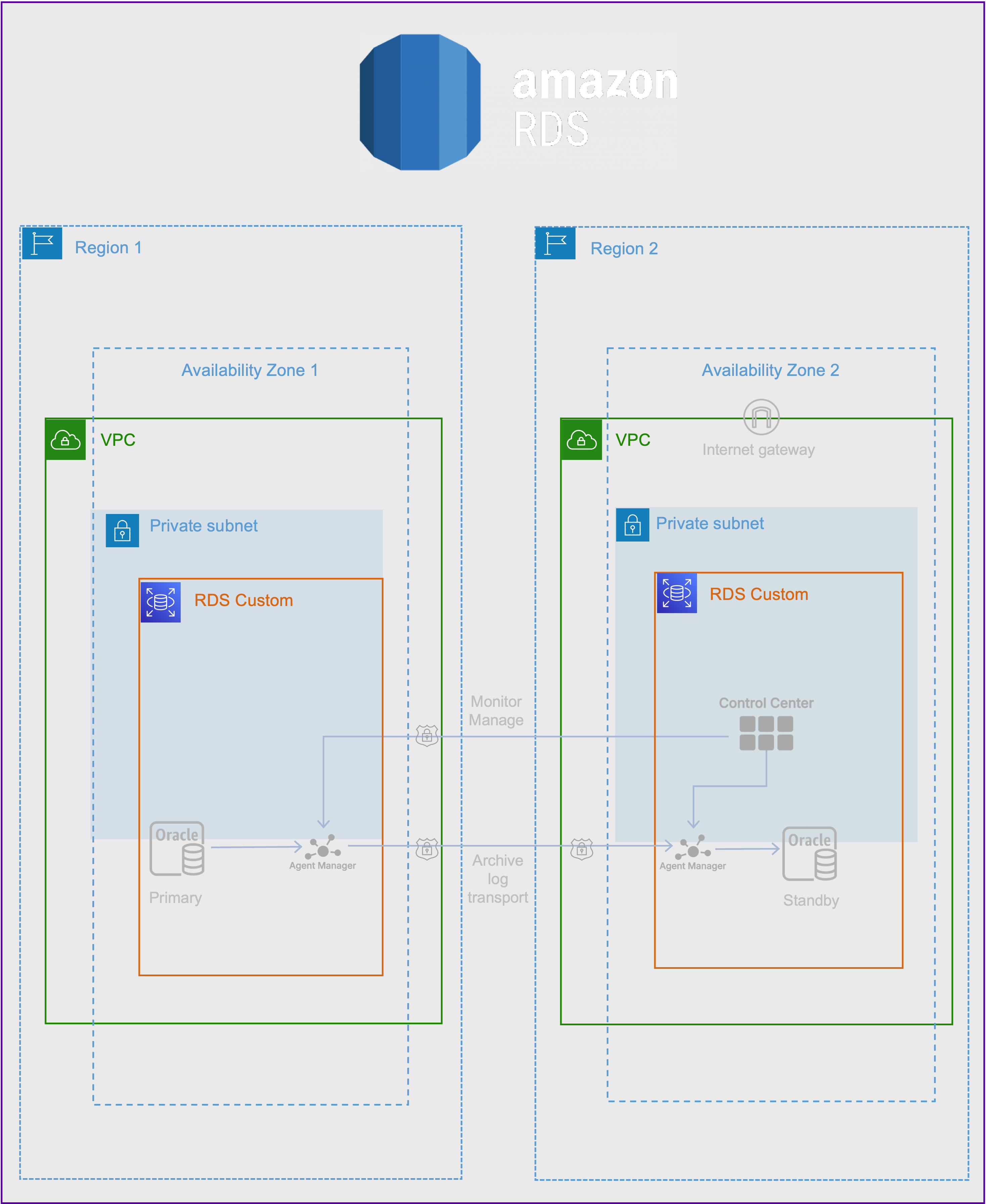 AWS RDS Disaster Recovery   