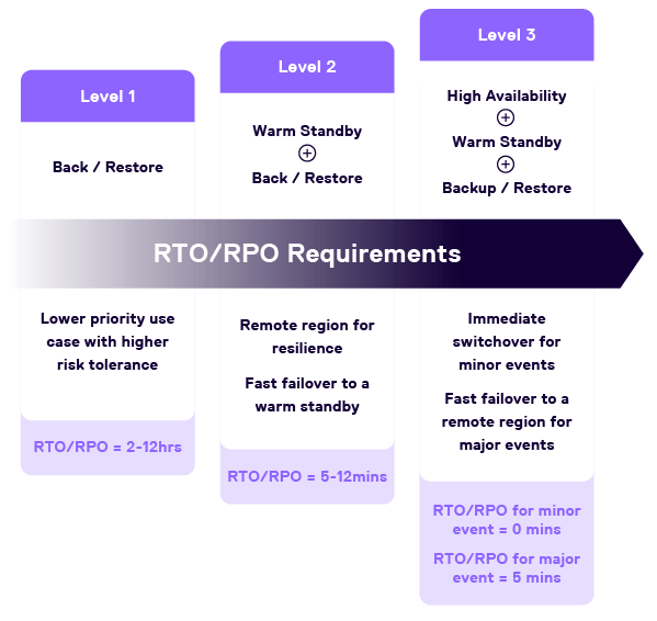 RTO-RPO Requirements-min